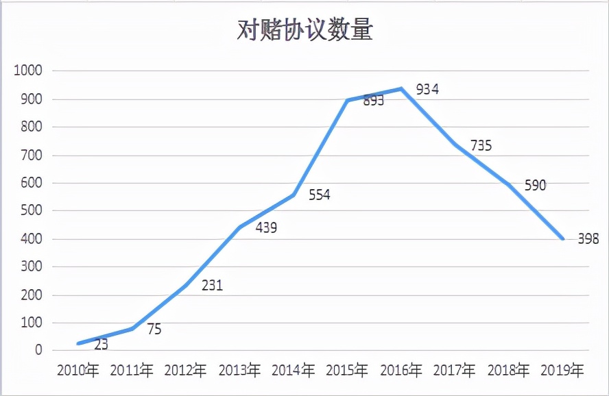 什么是对赌协议？它在我国投资并购中的应用