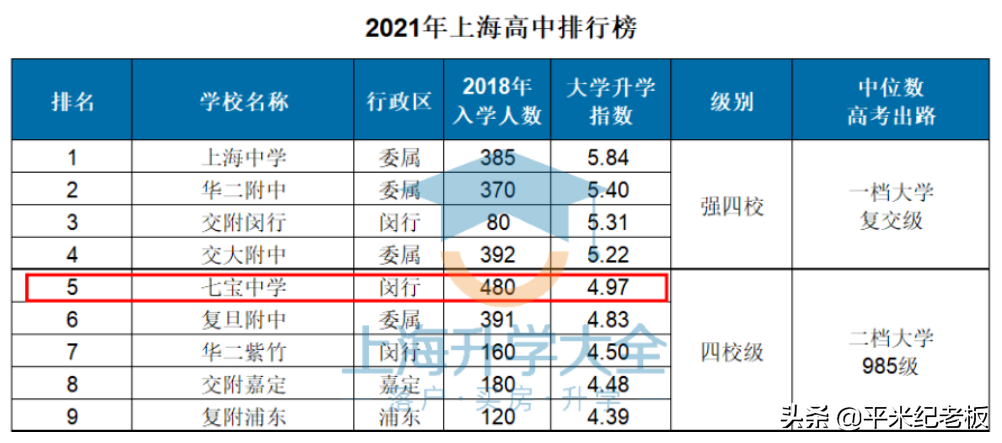 统筹变化！中考名额分配有变！为什么闵行区最值得买？