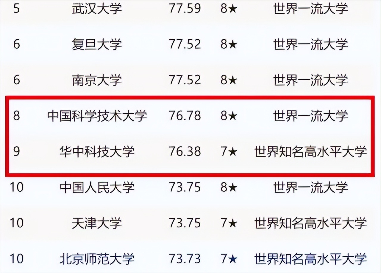 中國科學技術大學排名2017(2022國內大學最新排名出爐) - 鬱金香