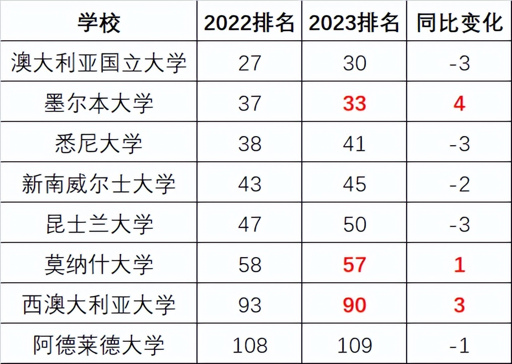 QS2023世界大学排名正式发布！清北首次碾压耶鲁等老牌名校