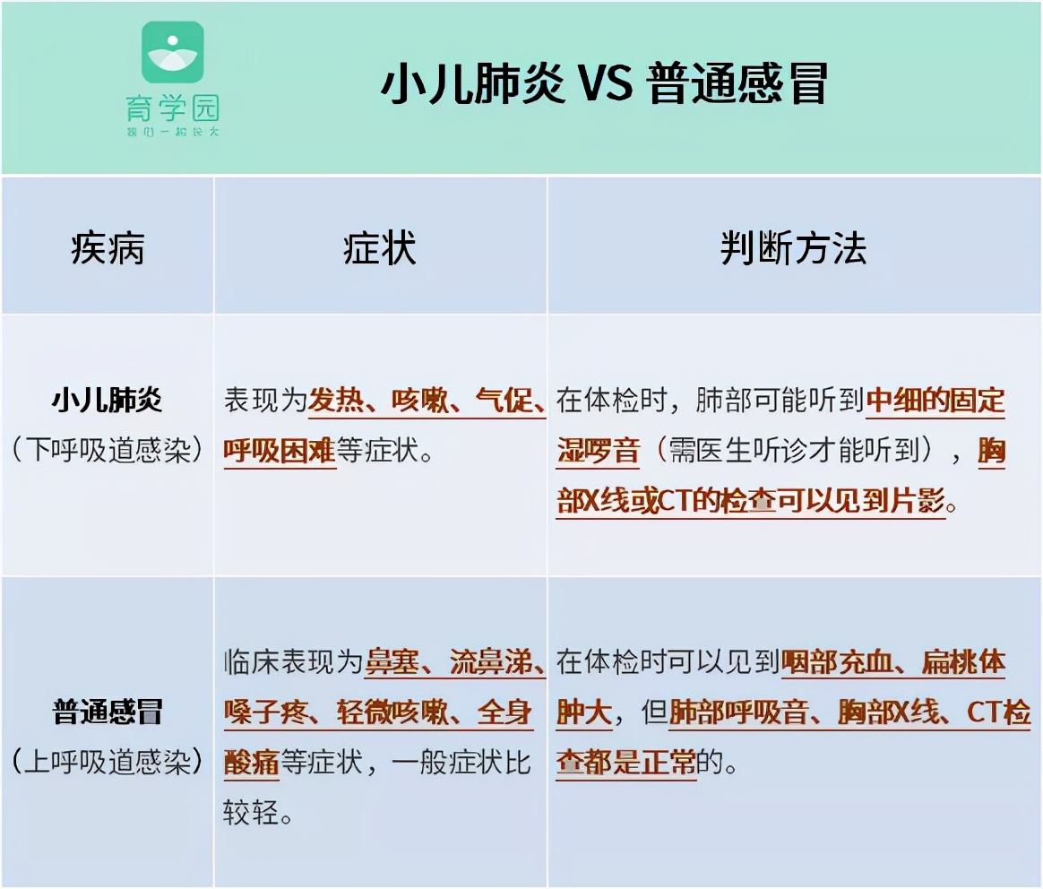 没发烧也可能是肺炎！孩子出现这4种情况，抓紧就医