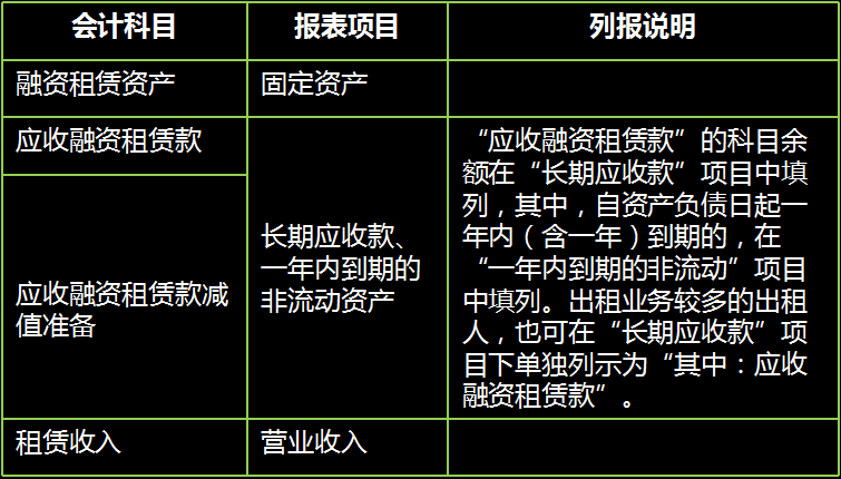 财务会计收藏：2022新租赁准则新增会计科目的账务处理案例，实用