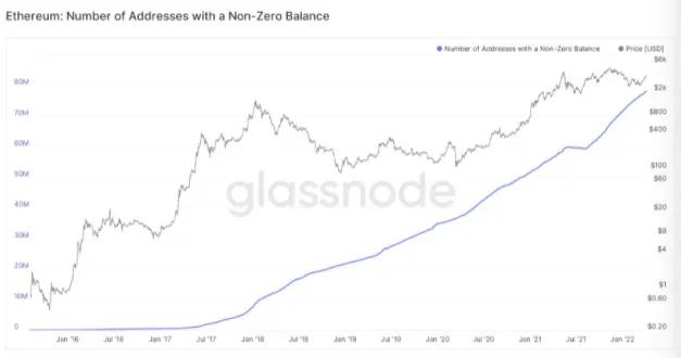 以太坊价格在 4 月达到 4000 美元的 3 个原因