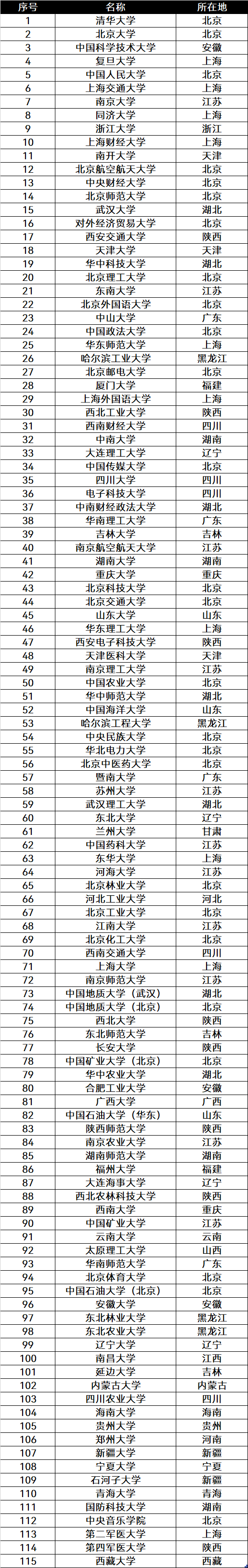 其中还是以北京最多,共有8所985大学,分别是北大,清华,中国人民大学