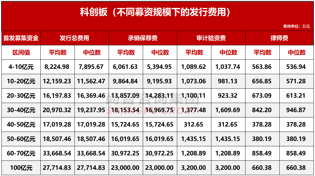 最新！企业IPO上市究竟要花多少钱？