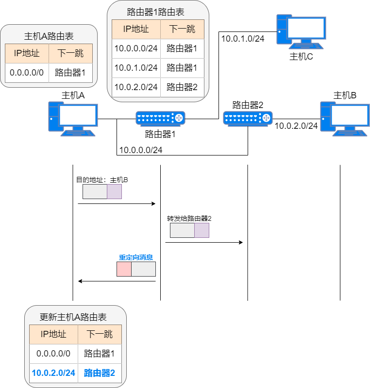 24 张图搞定 ICMP：最常用的网络命令 ping 和 tracert