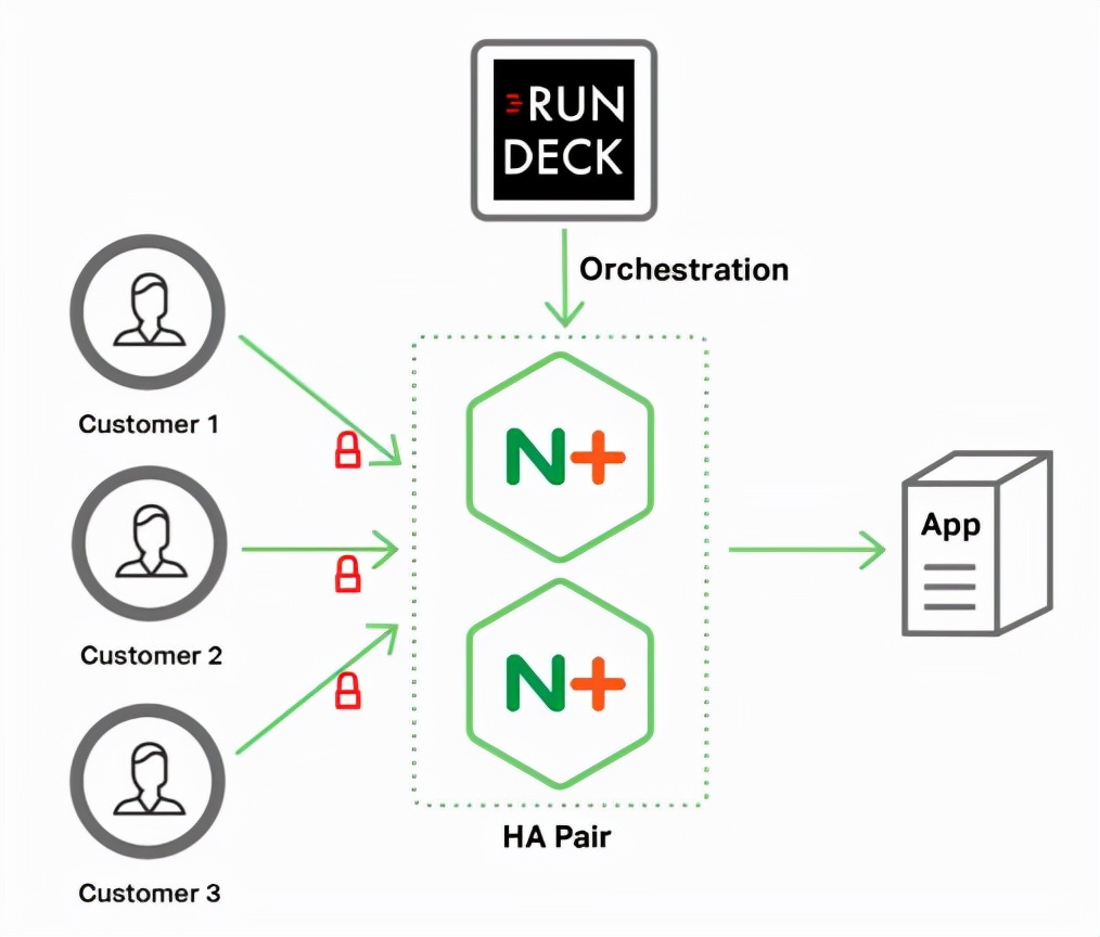 NGINX Plus助力医保机构管理客户证书 提升应用可见性及安全性