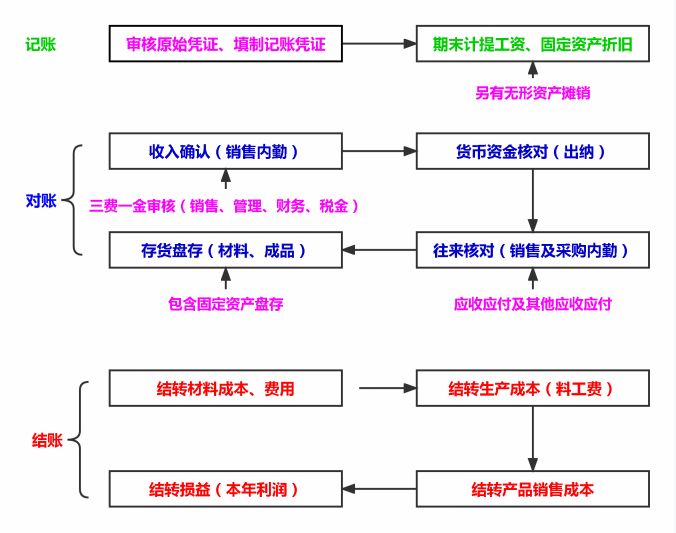 90年女会计熬夜总结，超详细的会计每月工作流程，建议收藏