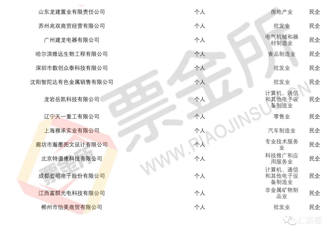 预警：官方披露截至5月持续商票逾期名单，新增包括多家央国企