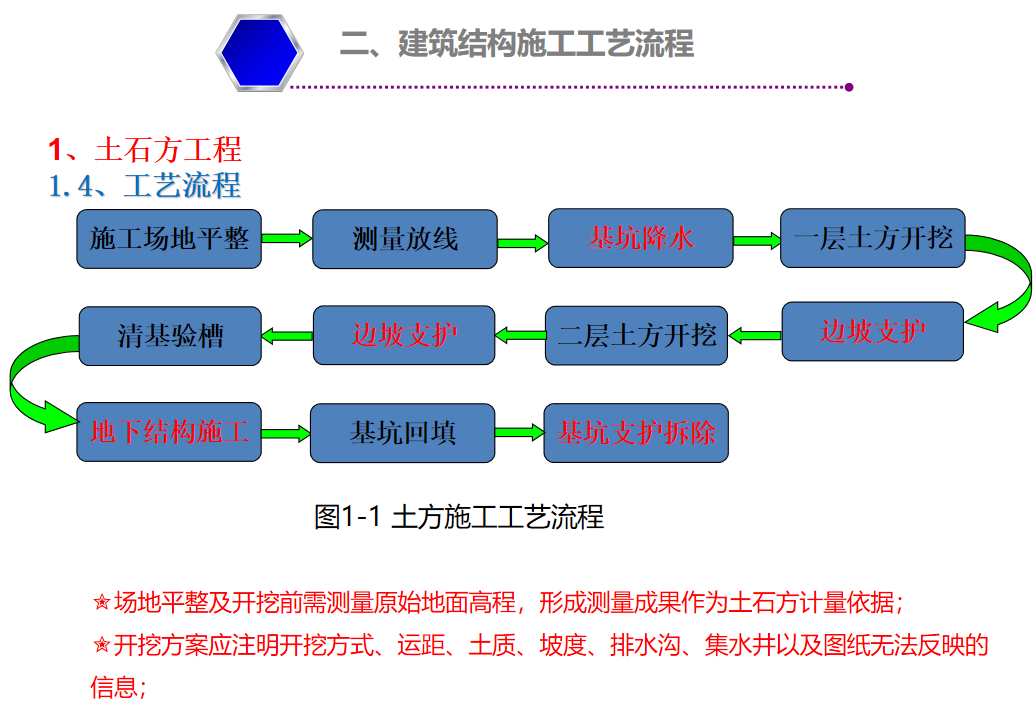 超实战课程（土建工艺流程），图、文、视频多重讲解