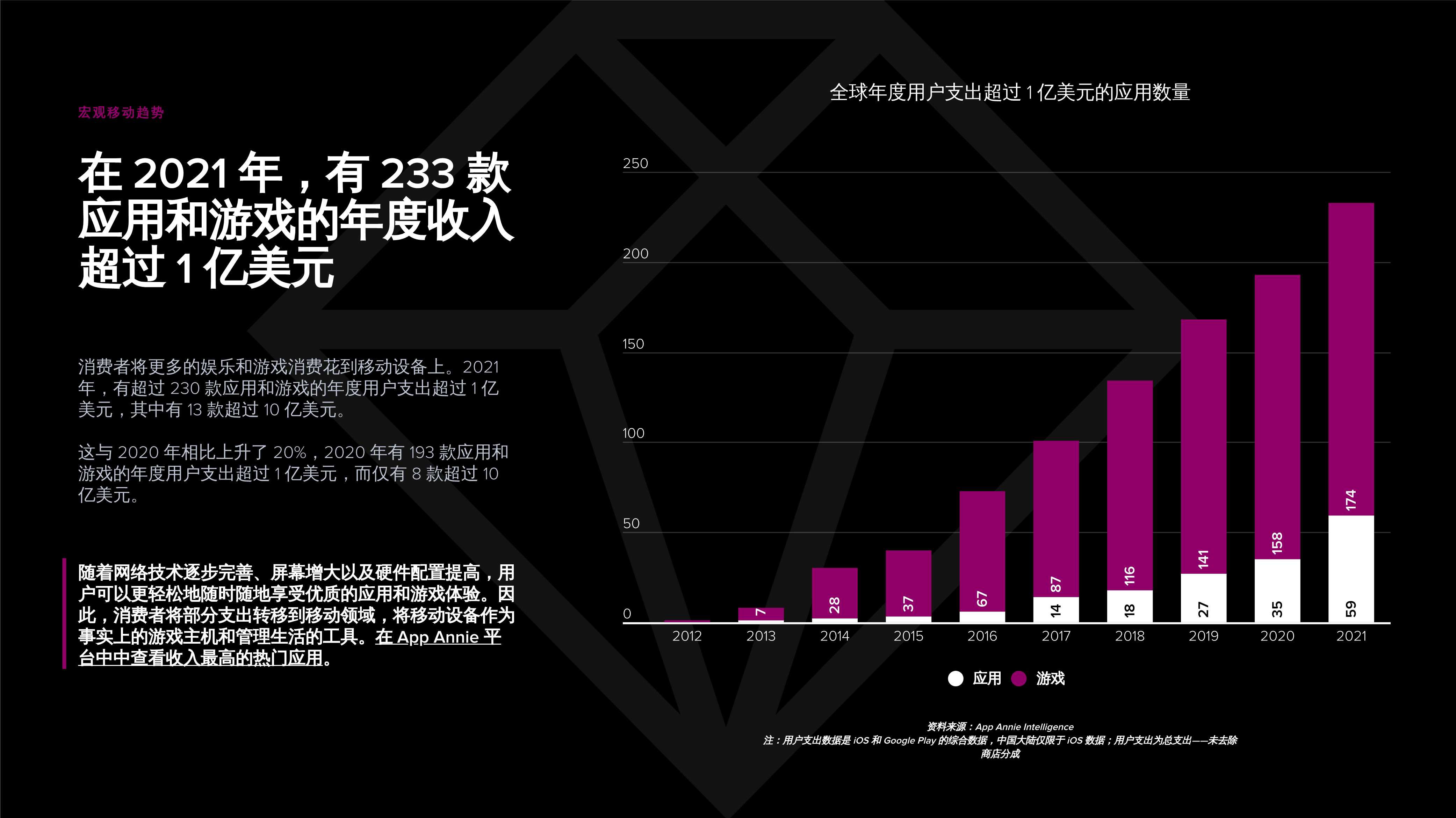 App Annie发布《2022 年移动市场报告》