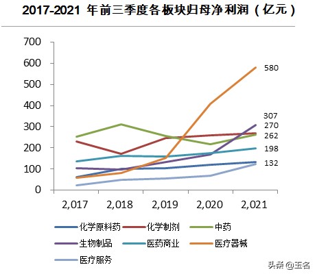 医药股疯狂？筛选行业，仔细选股