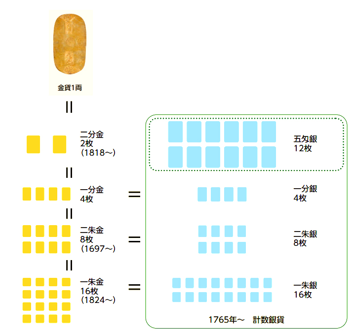 闲话日本货币三：庆长金银与德川三货制度