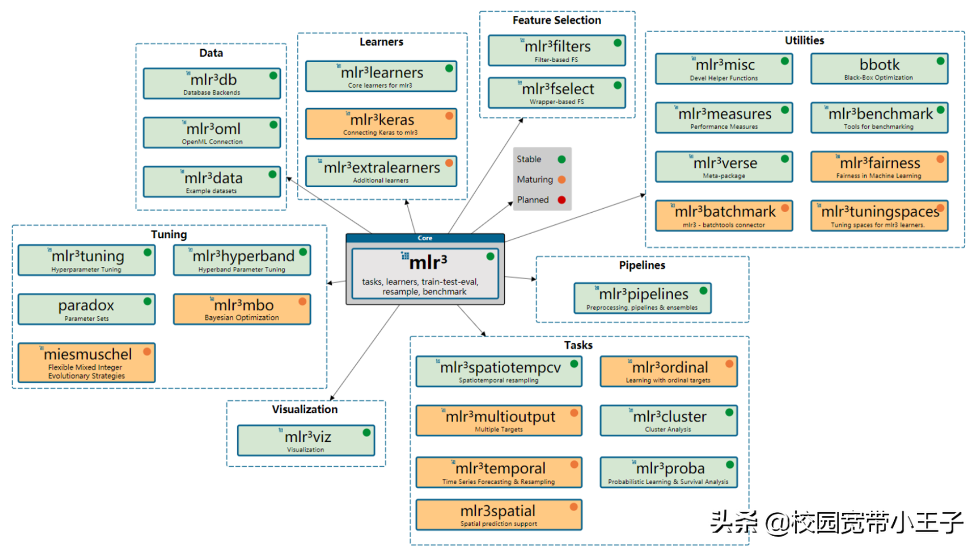 新一代R语言机器学习包mlr3-简介