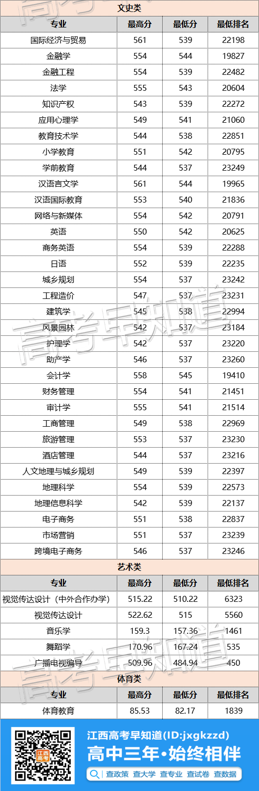 最新！南昌大学等11所江西本科大学2021专业录取分数公布