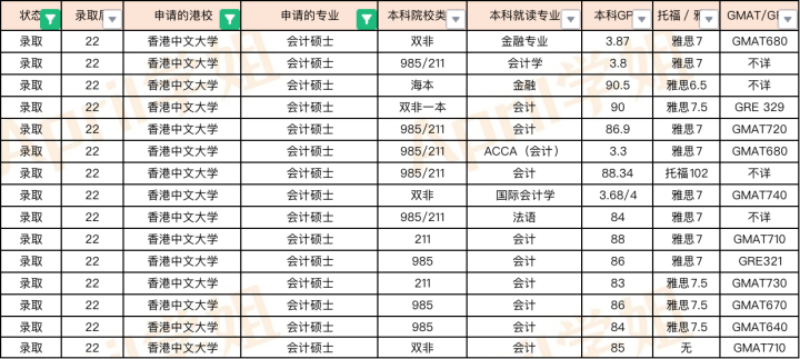 2022Fall香港商科专业offer汇总（港前三）