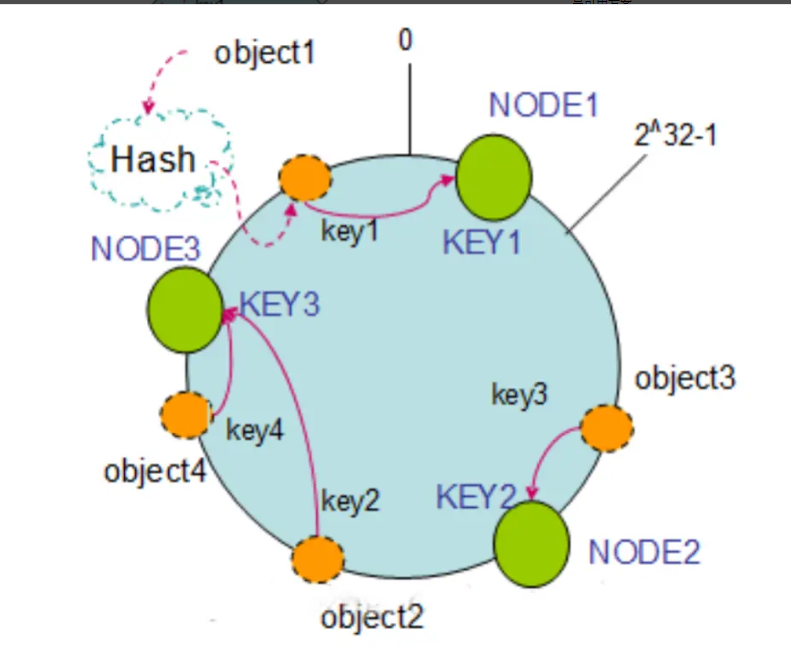 Redis 高可用原理