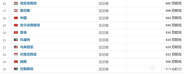 亚洲区世界杯足球排位(中国男足总身价亚洲排名第18，低于菲律宾、叙利亚)