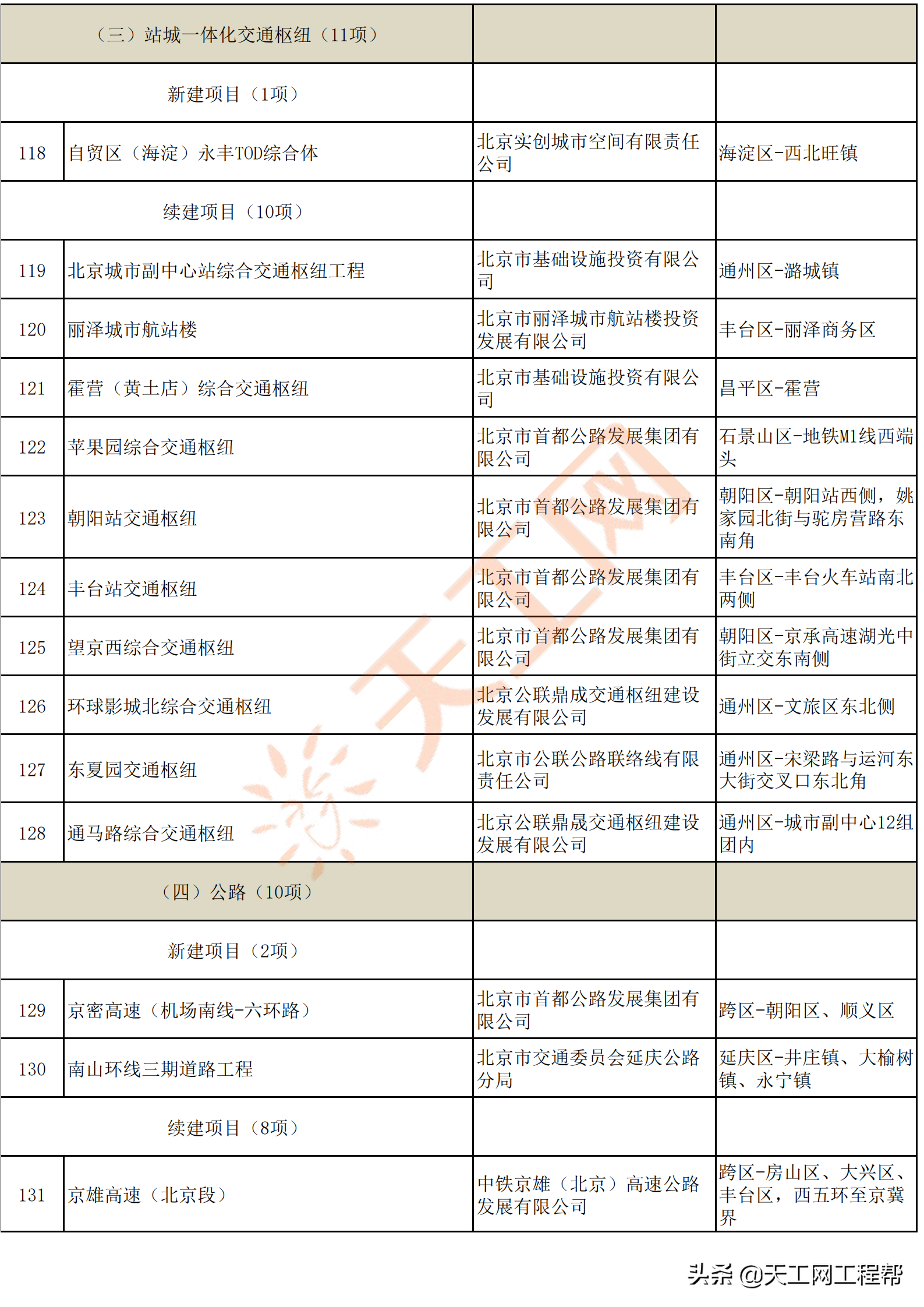 北京市2022年重点工程计划名单，共300个（附完整项目名单）