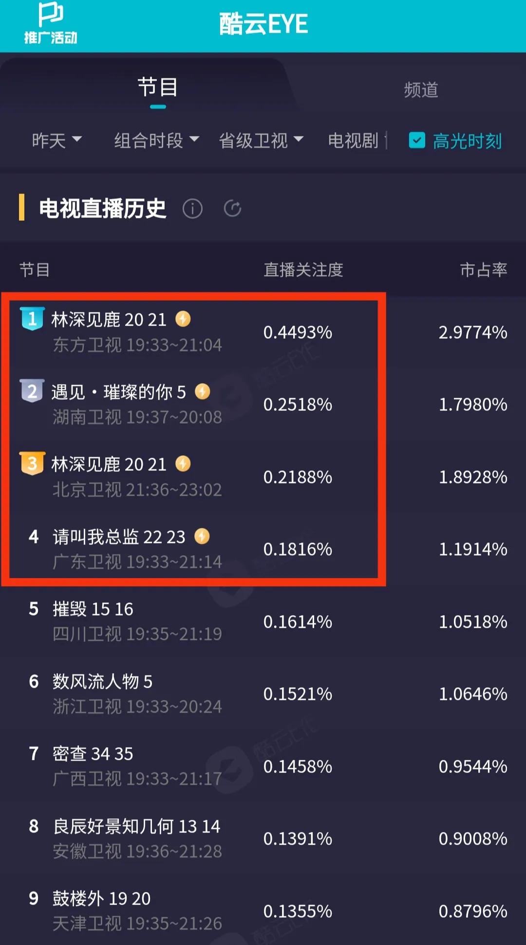 收视丨张艺兴杨幂助力芒果台全天夺冠，《奔跑吧》节目类第一