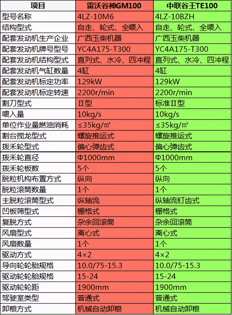 国产最大喂入量小麦机PK，“雷沃谷神GM100”vs“中联谷王TE100”