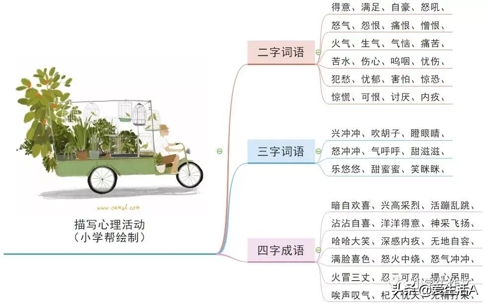 兴趣爱好/心理/神态/动作/性格的好词好句好段！写人必备素材