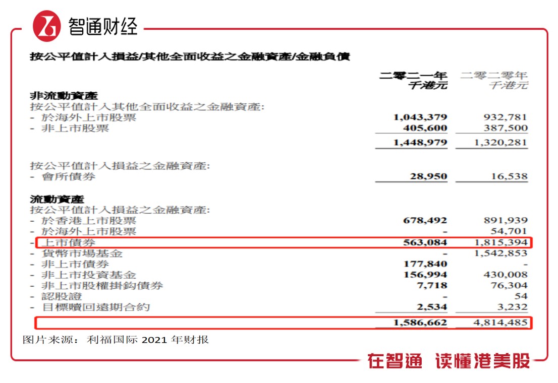 有息负债率超过8成，利福国际2021年“由盈转亏”