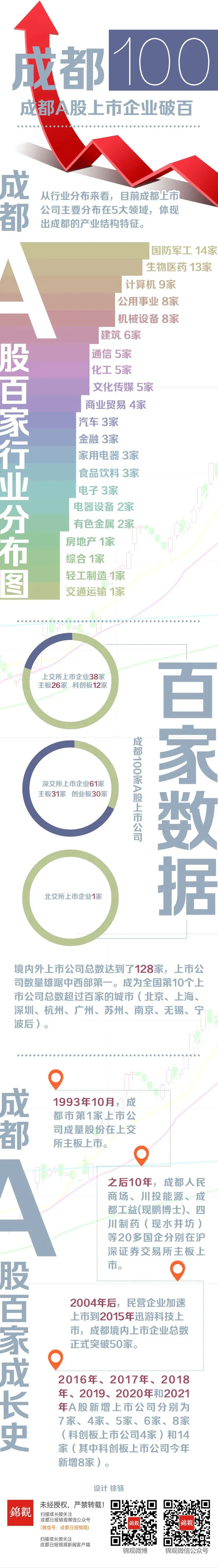 刚刚 创业板敲钟！捷报频传背后，成都做对了什么？