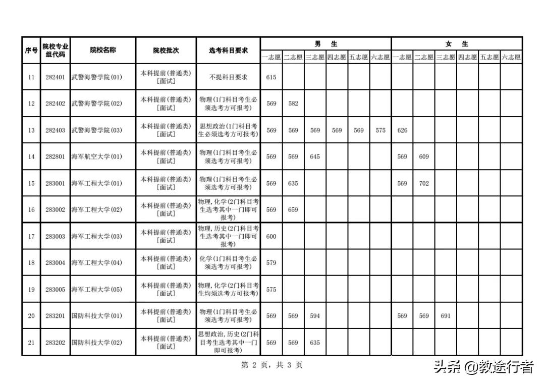2022年全国军警类院校名单（附省市录取线）助力圆梦军校