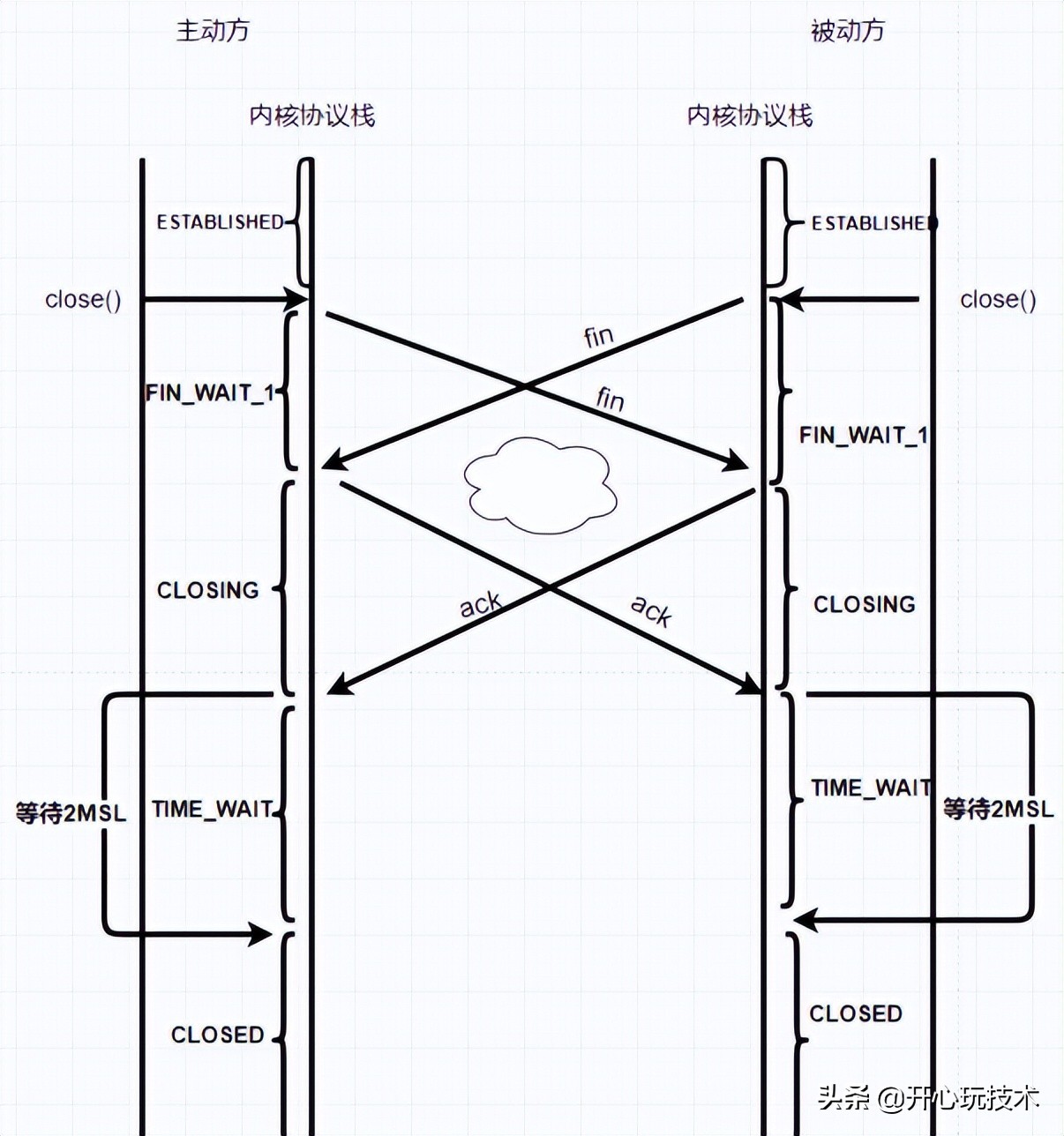 图解丨Posix API 与 网络协议栈 详细介绍