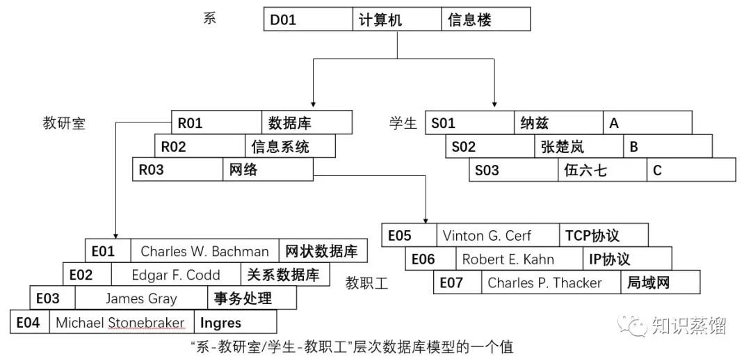 數據庫發展史