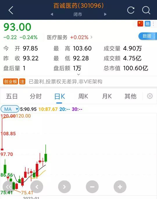 今日离场百城医药、当代文体，入手药明康德！怎么样？