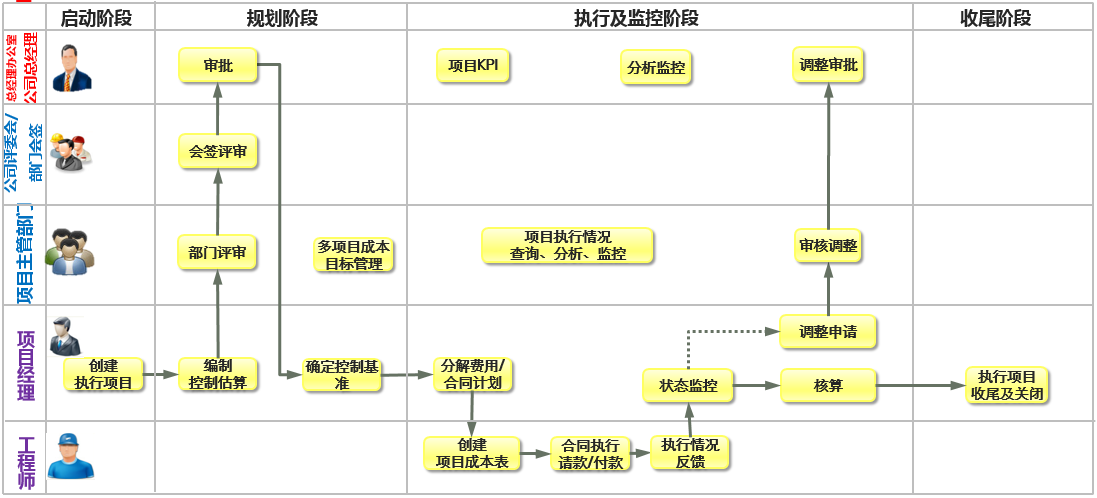 Oracle项目管理系统之成本收集