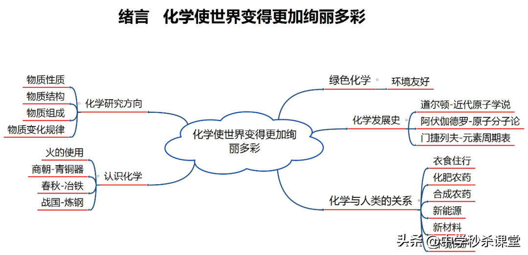 161页初中化学超全学霸笔记+初中化学全册思维导图+必背知识点
