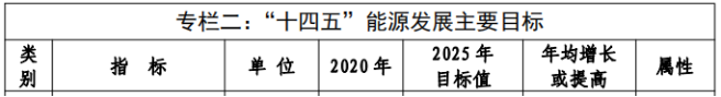 「行业前沿」“十四五”能源规划汇总：光伏新增260GW+ 风电160GW+