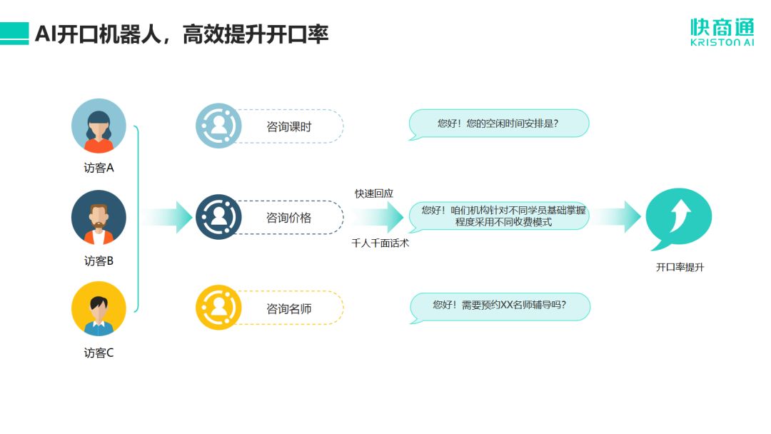 快商通高留联AI智能客服打造职业教育行业全链路营销获客解决方案