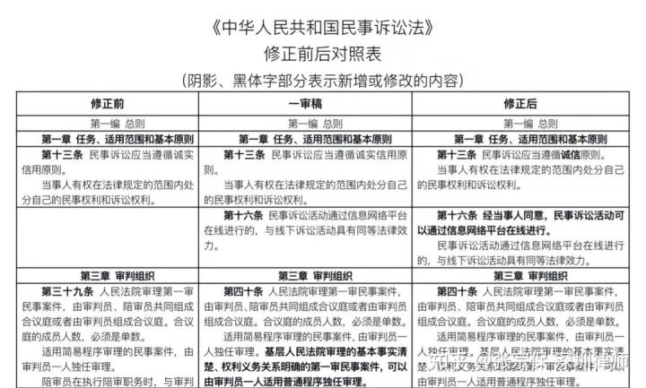 律师解读：2022版《民事诉讼法》都修订、新设了哪些内容？