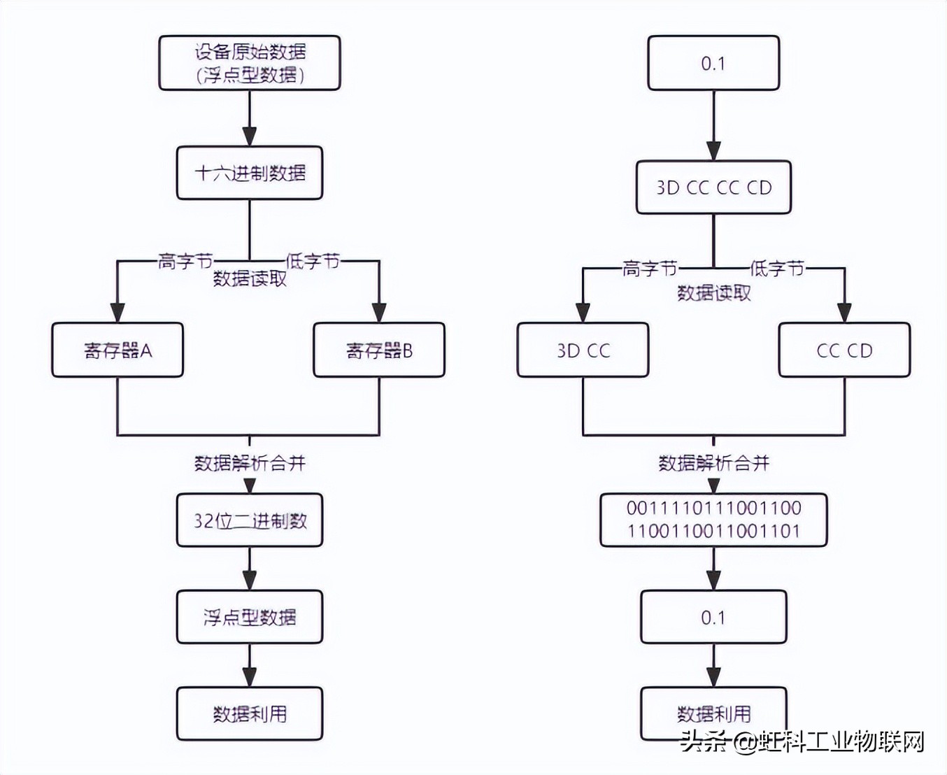 虹科干货 | 教您如何解析MODBUS中的浮点型数据