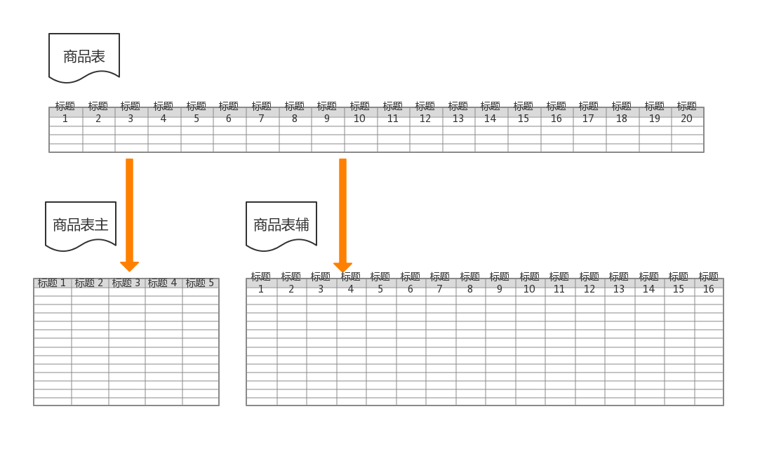 MySQL数据库之分库分表方案