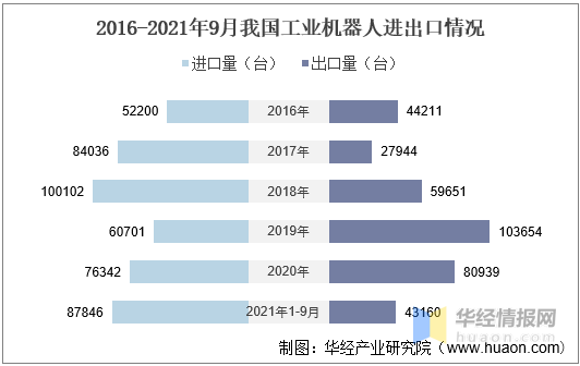 2021年中国工业机器人行业现状分析，国产工业机器人发展空间巨大