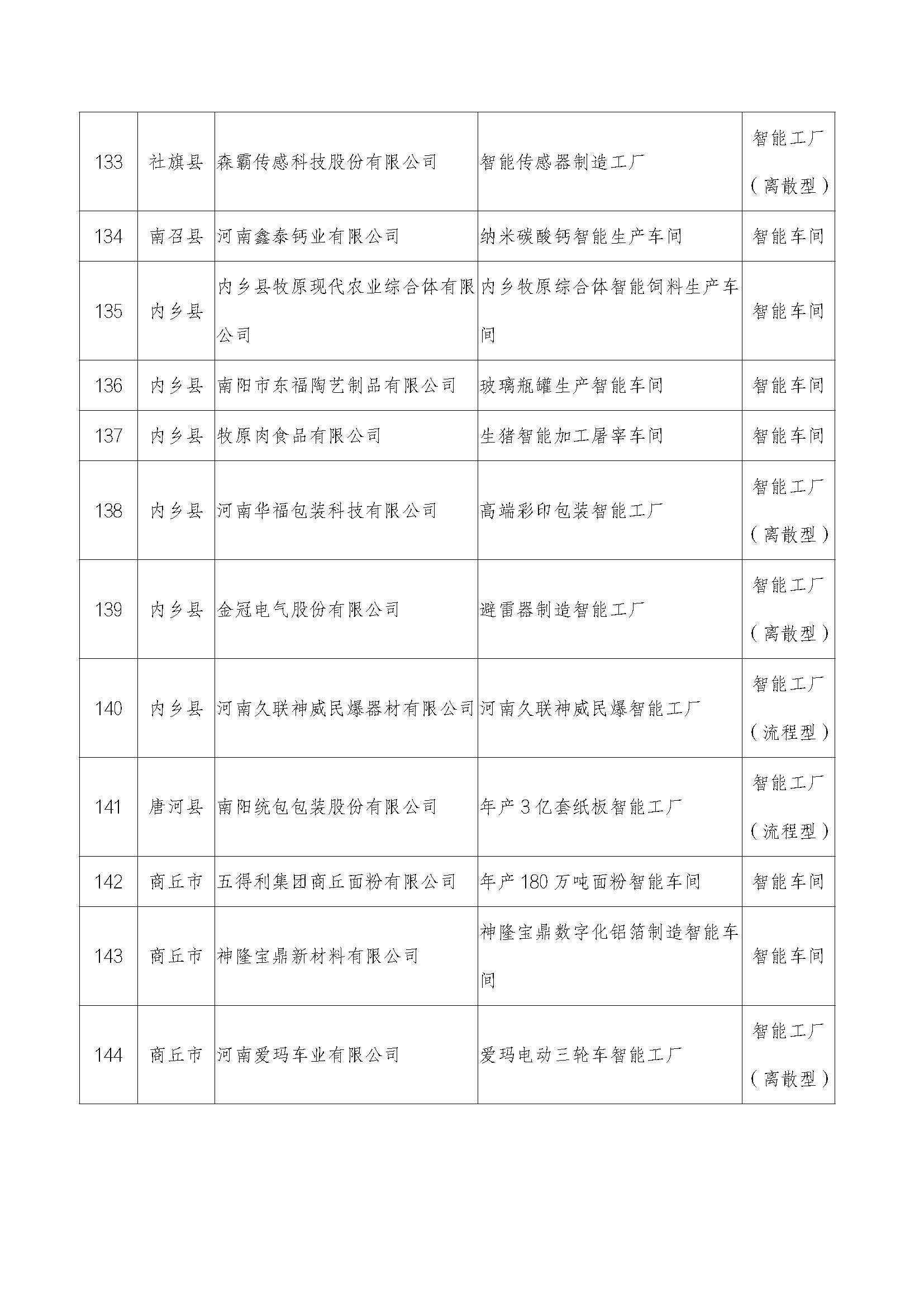 2022年河南省智能车间智能工厂拟确定名单