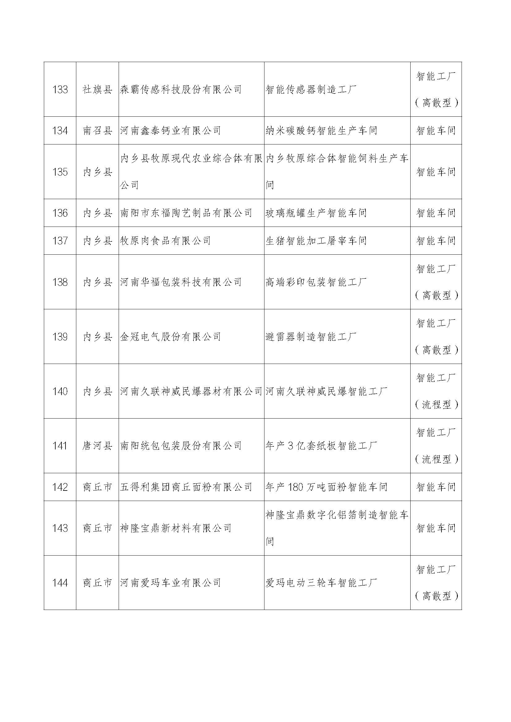 2022年河南省智能车间智能工厂拟确定名单