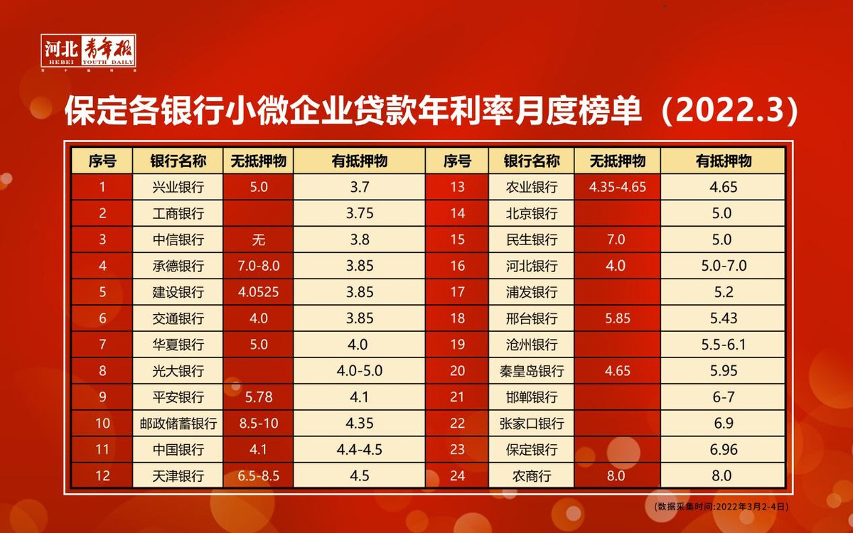 央行：贷款市场报价利率降至3.7%，保定一银行利率却高达8%？记者调查