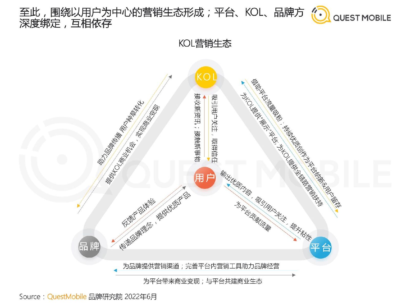 2022跨平台KOL生态研究