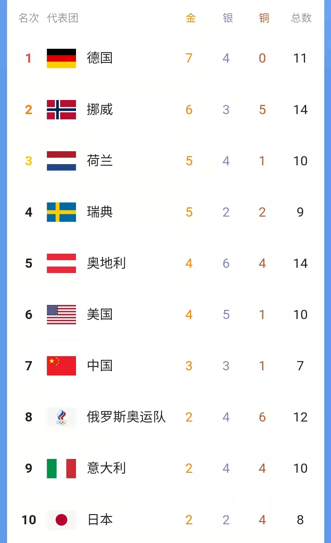 冬奥会最新奖牌榜：德国7金排第一，挪威荷兰紧追，中国暂列第7