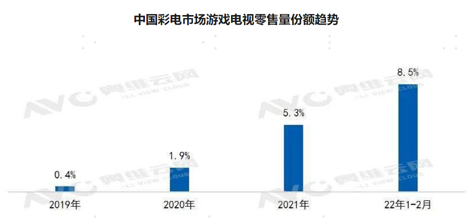 布局游戏新赛道 Vidda电视“年轻版图”再升级