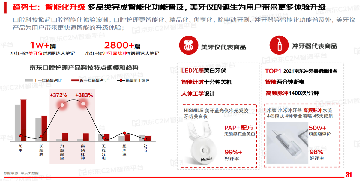 口腔精细化护理产品崛起，京东C2M助推行业伙伴加速实现产品优化