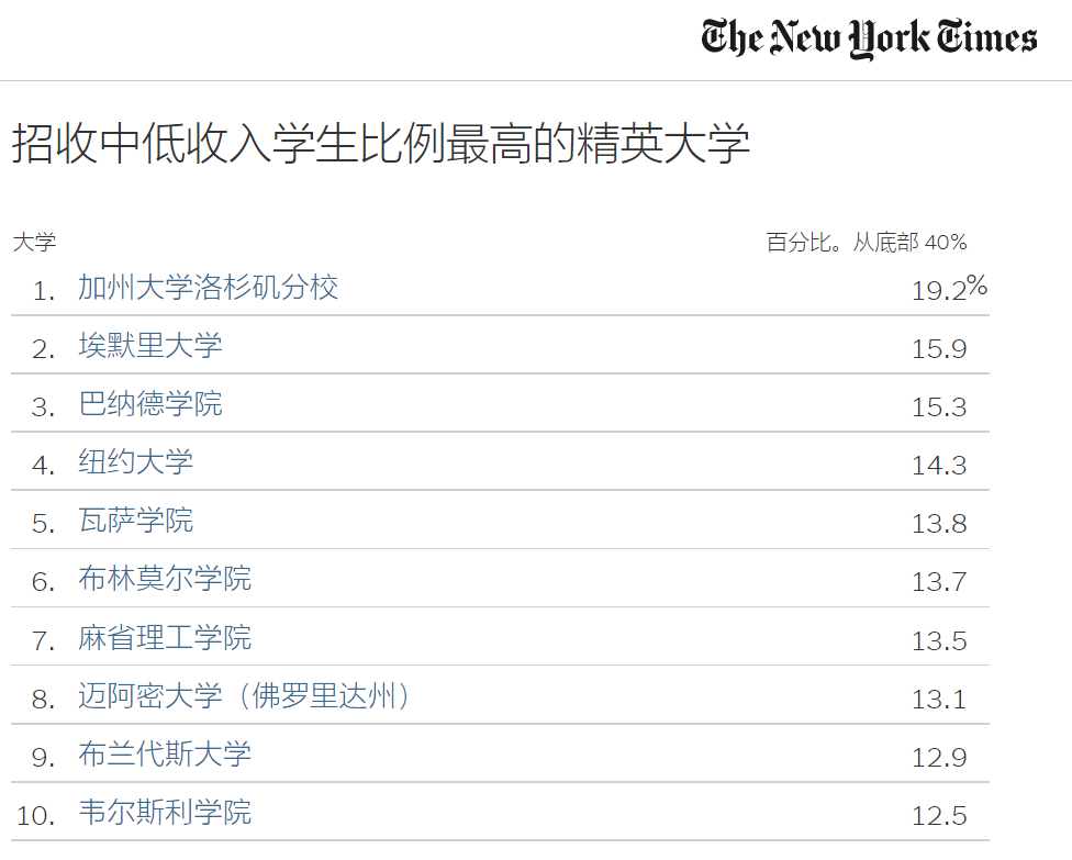 美国富人家庭心中的TOP30大学，这怎么像很多人眼中的“野鸡”？