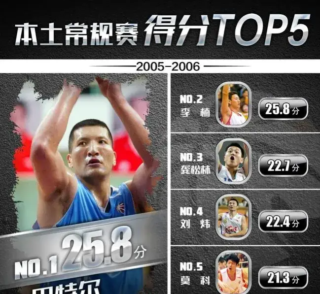 cba06年为什么没有mvp(05-06赛季CBA竟然出现过常规赛MVP空缺的情况？当时发生了什么？)