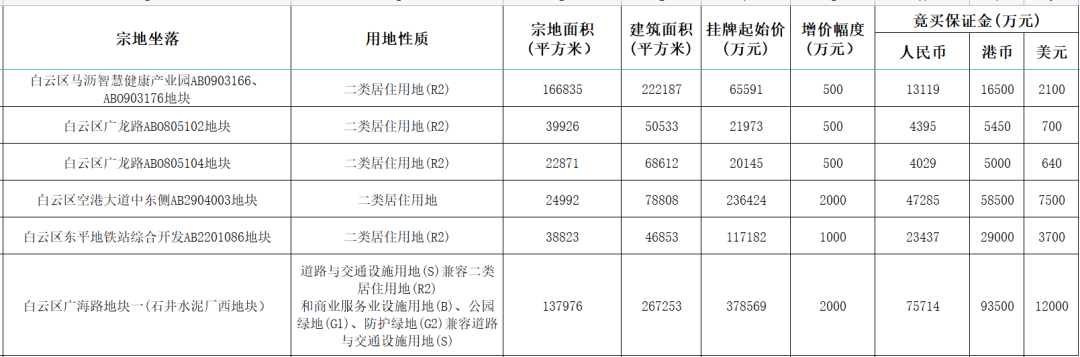 重磅！超530亿！广州、深圳首批集中供地来了……